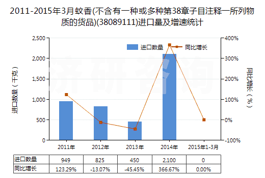 2011-2015年3月蚊香(不含有一種或多種第38章子目注釋一所列物質(zhì)的貨品)(38089111)進口量及增速統(tǒng)計